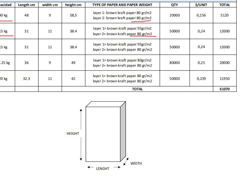 Procurement of Customized multilayer Paper Bags&nbsp;(2019–2023)
