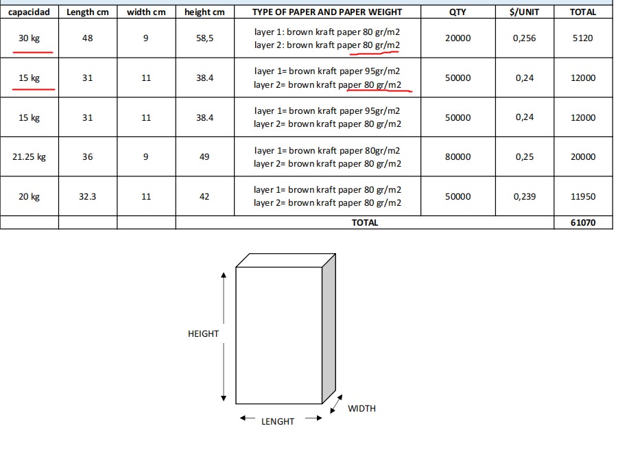 Procurement of Customized multilayer Paper Bags&nbsp;(2019–2023)